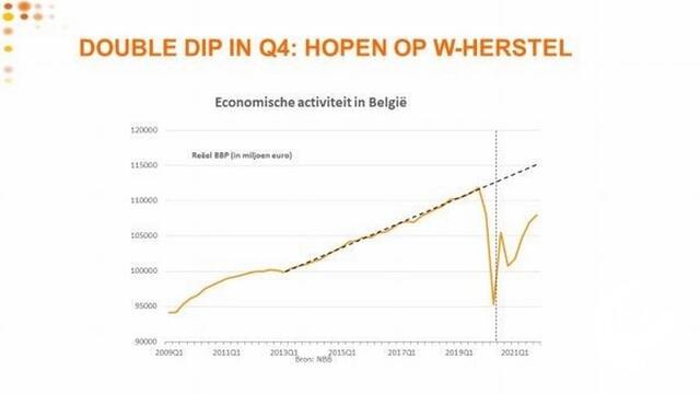 Voka : 'Terugval van 400 miljoen voor economie in Mechelen-Kempen'